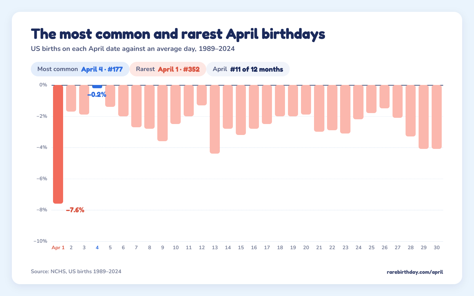 US births on each April date against an average day: April 4 is the most common at −0.2% and April 1 the rarest at −7.6%.
