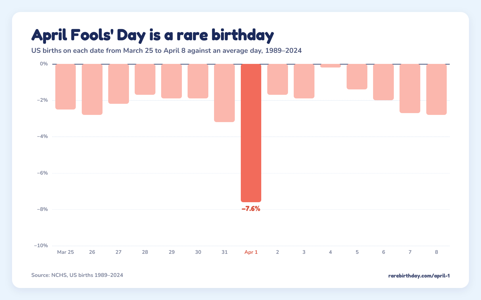 US births on each date from March 25 to April 8 against an average day; April 1 is −7.6%.