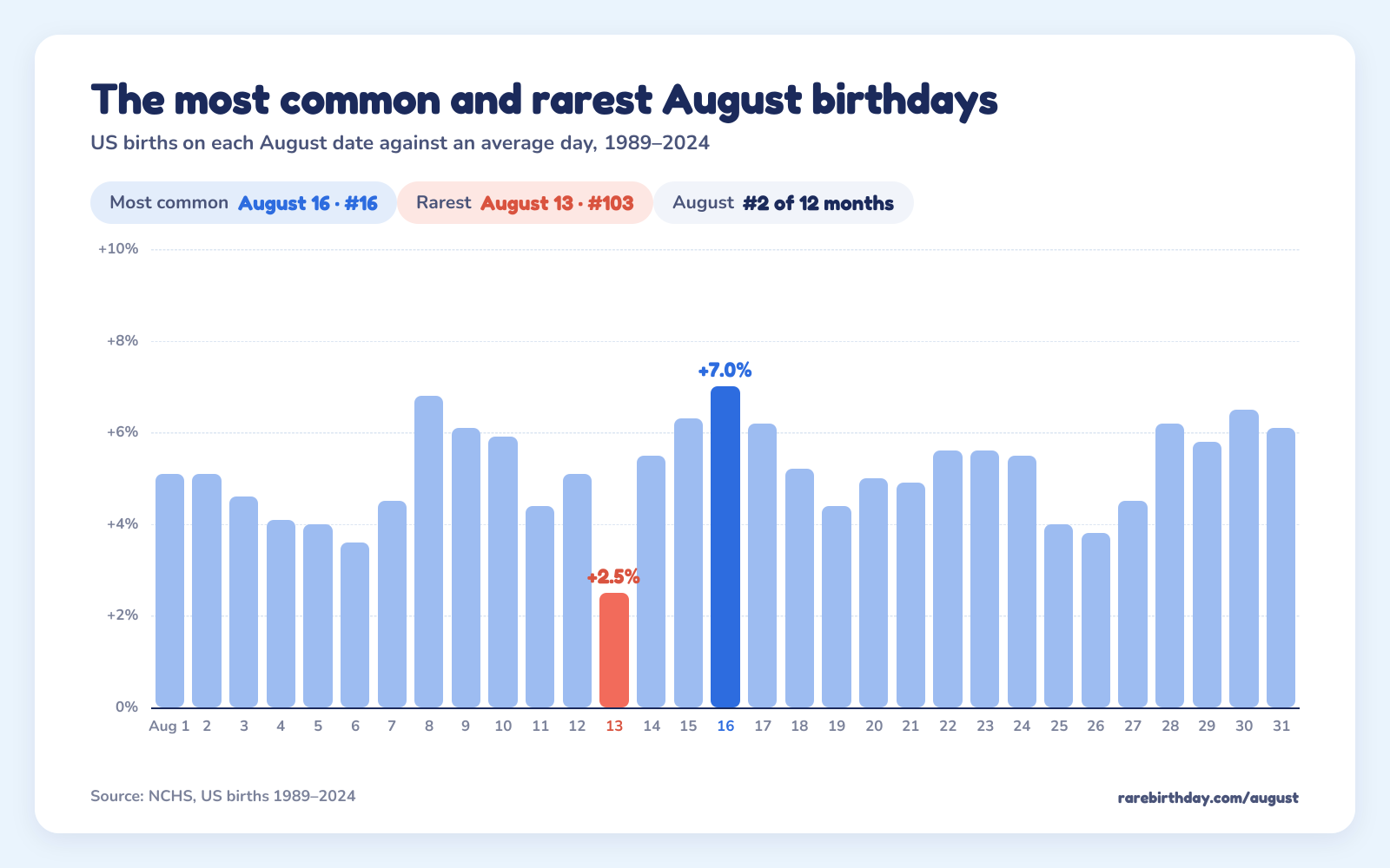 US births on each August date against an average day: August 16 is the most common at +7.0% and August 13 the rarest at +2.5%.