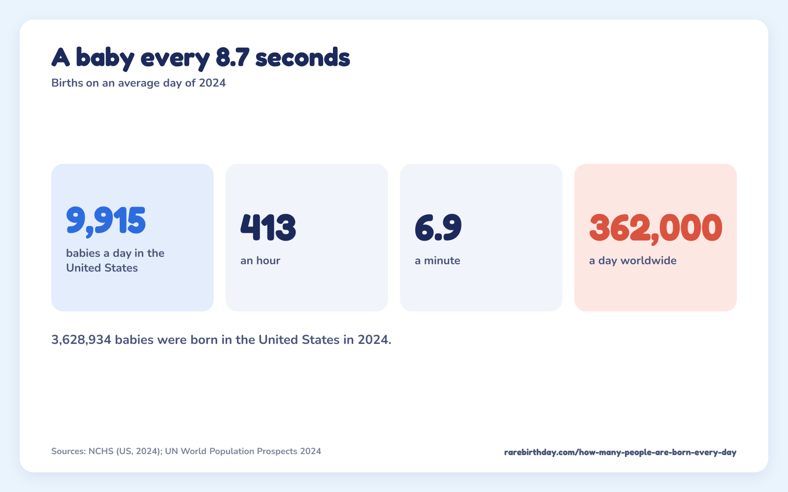 Four figures: about 9,915 babies born in the United States on an average day of 2024, 413 an hour, 6.9 a minute, and about 362,000 a day worldwide.