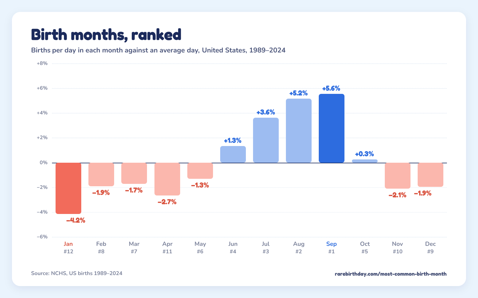 The twelve months as bars of births per day against an average day: September is the most common birth month and January the rarest.