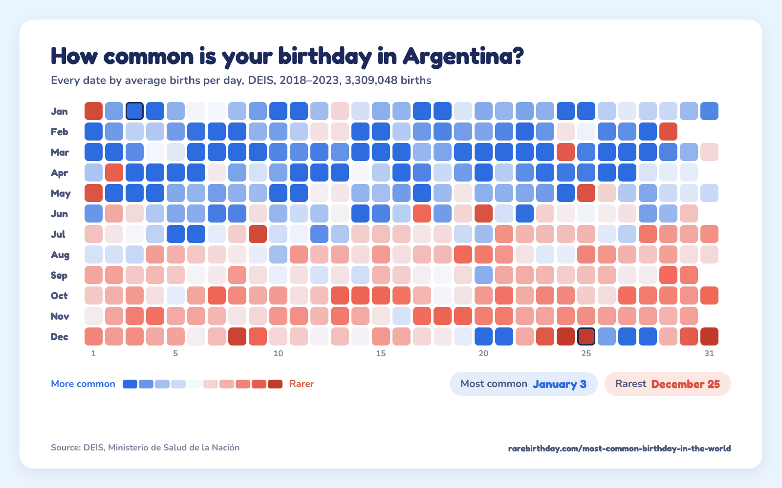 A heat map of every date in Argentina, from DEIS, 2018–2023: January 3 is the most common birthday and December 25 the rarest.