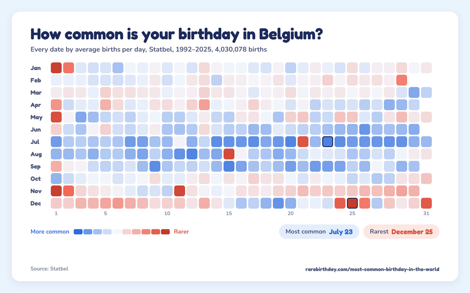 A heat map of every date in Belgium, from Statbel, 1992–2025: July 23 is the most common birthday and December 25 the rarest.