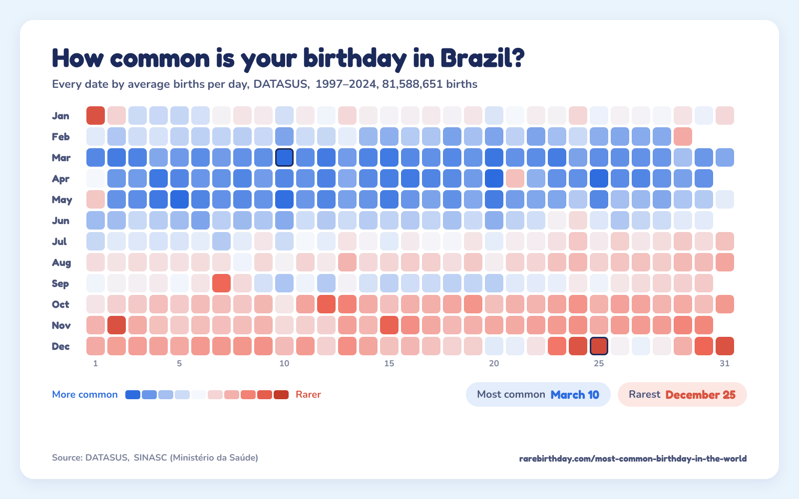A heat map of every date in Brazil, from DATASUS, 1997–2024: March 10 is the most common birthday and December 25 the rarest.