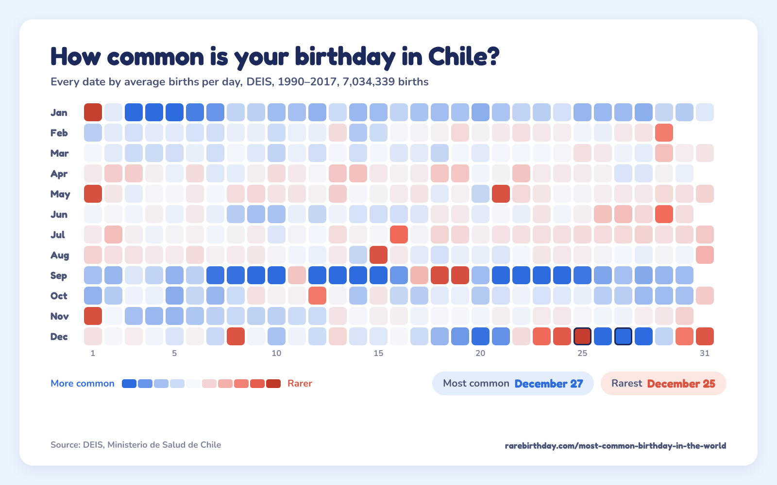 A heat map of every date in Chile, from DEIS, 1990–2017: December 27 is the most common birthday and December 25 the rarest.