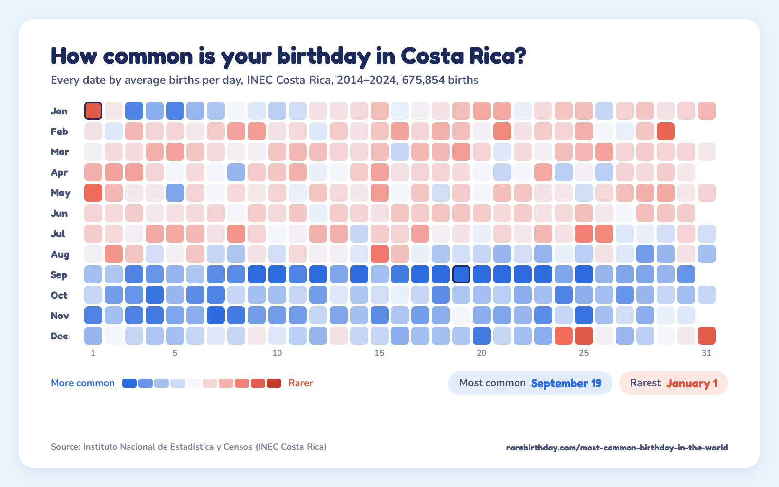 A heat map of every date in Costa Rica, from INEC Costa Rica, 2014–2024: September 19 is the most common birthday and January 1 the rarest.