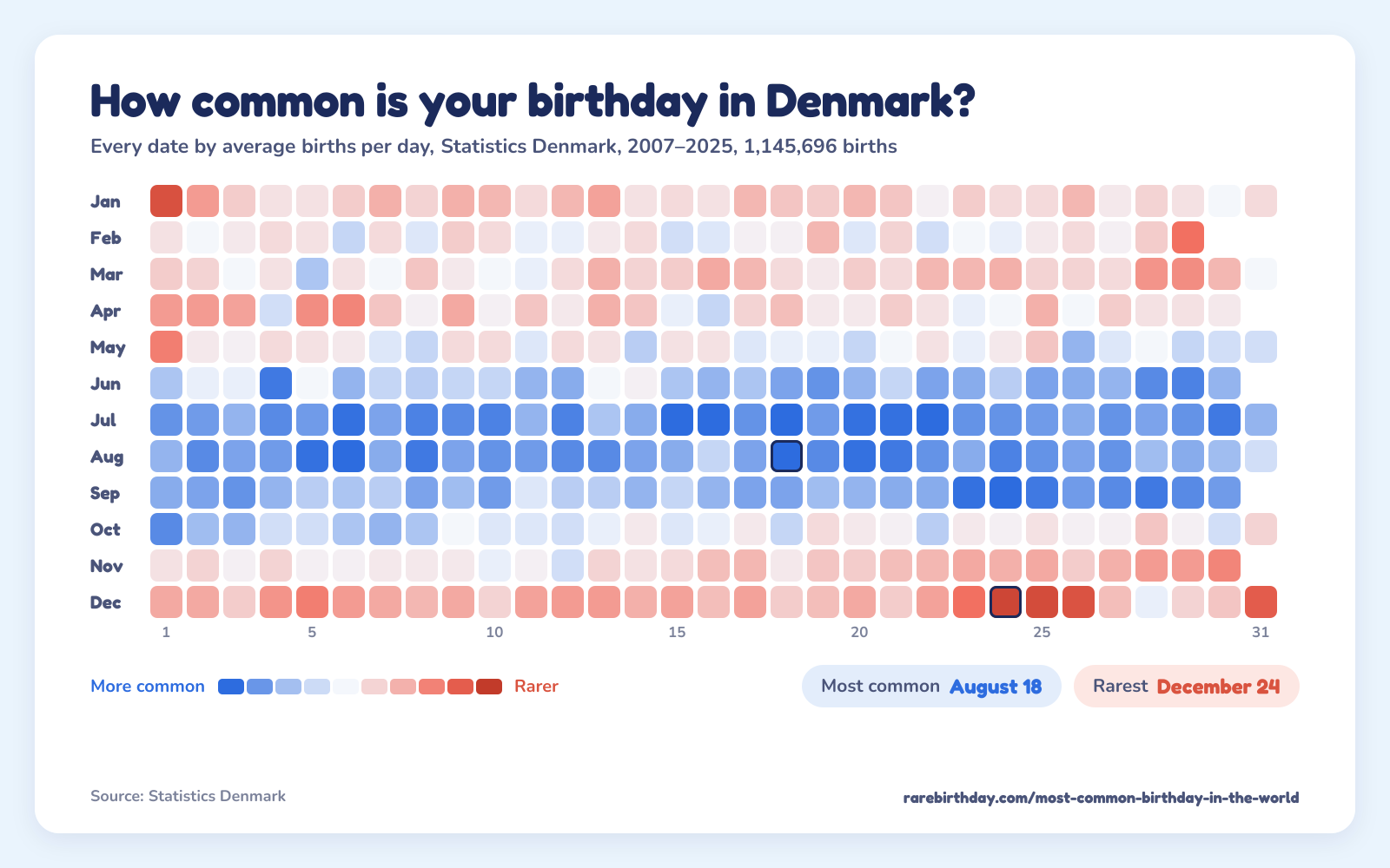 A heat map of every date in Denmark, from Statistics Denmark, 2007–2025: August 18 is the most common birthday and December 24 the rarest.