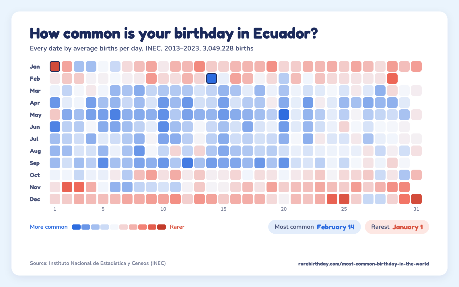A heat map of every date in Ecuador, from INEC, 2013–2023: February 14 is the most common birthday and January 1 the rarest.