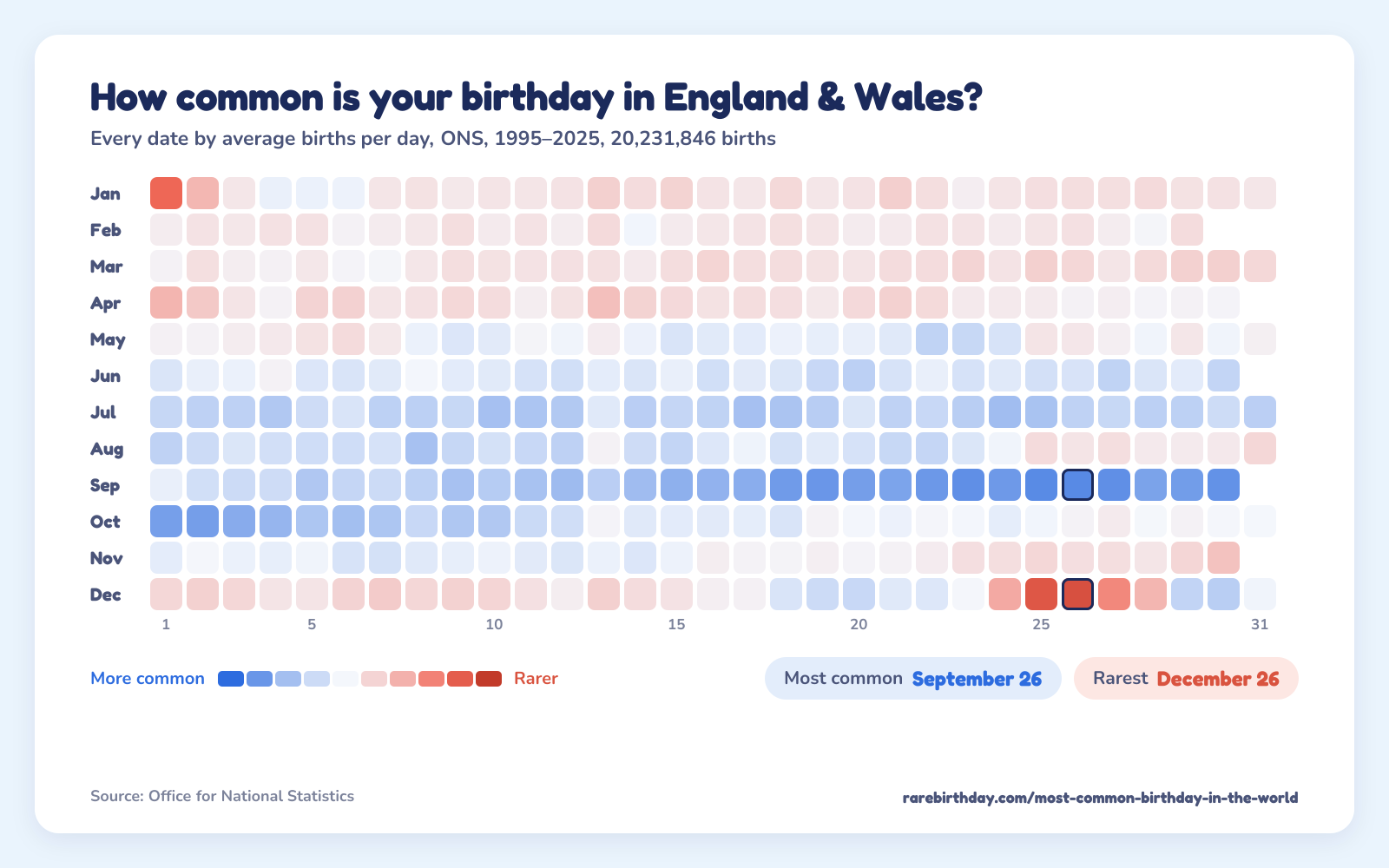 A heat map of every date in England & Wales, from ONS, 1995–2025: September 26 is the most common birthday and December 26 the rarest.