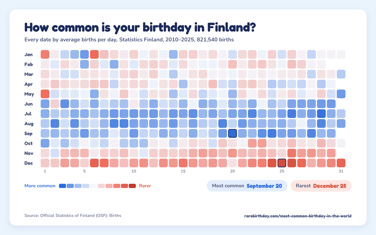A heat map of every date in Finland, from Statistics Finland, 2010–2025: September 20 is the most common birthday and December 25 the rarest.