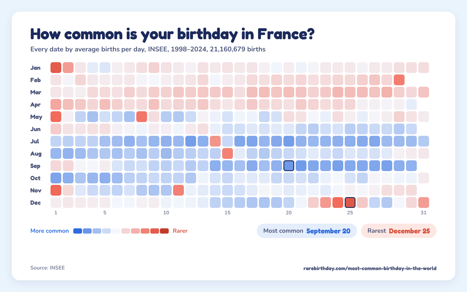 A heat map of every date in France, from INSEE, 1998–2024: September 20 is the most common birthday and December 25 the rarest.