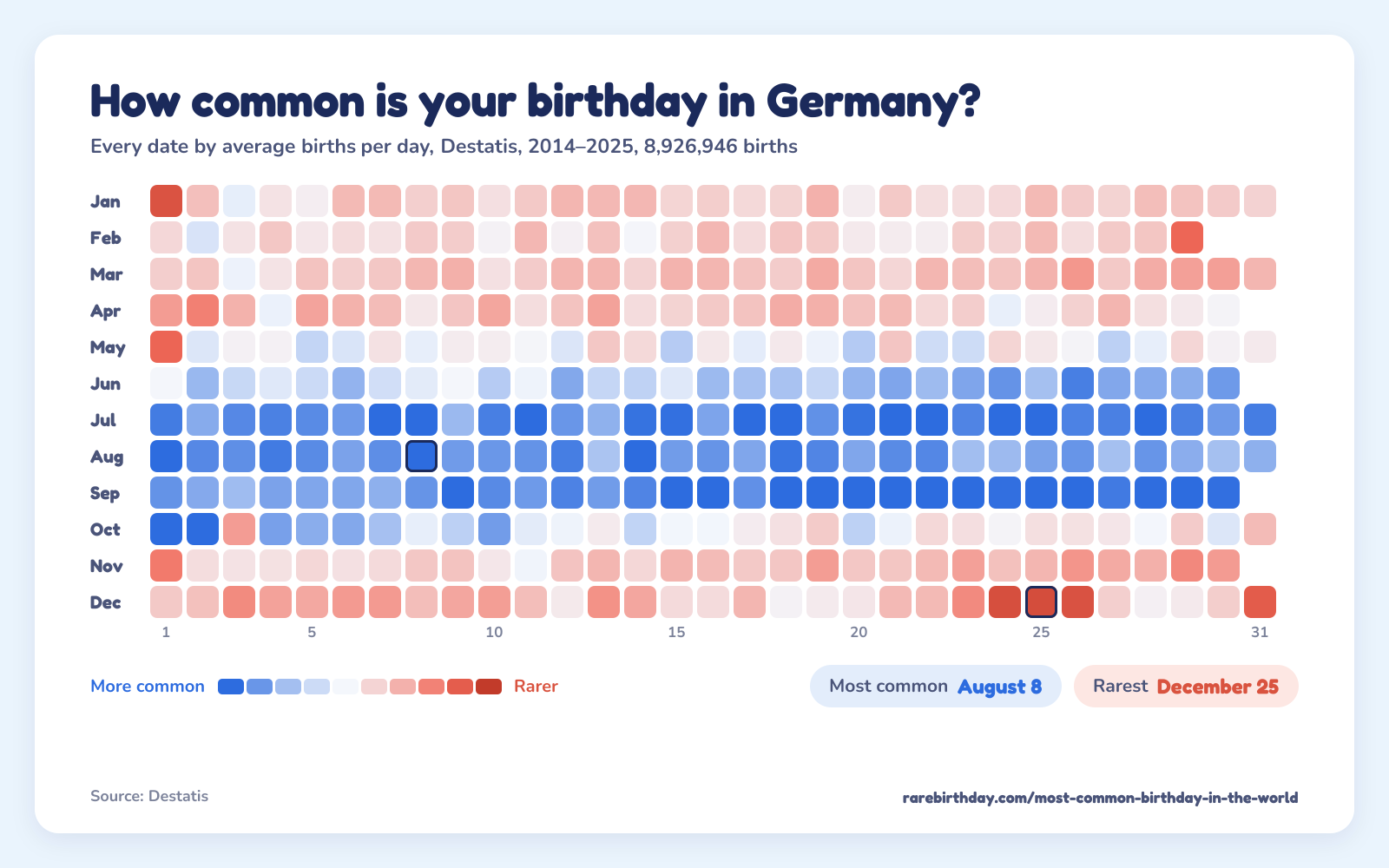 A heat map of every date in Germany, from Destatis, 2014–2025: August 8 is the most common birthday and December 25 the rarest.