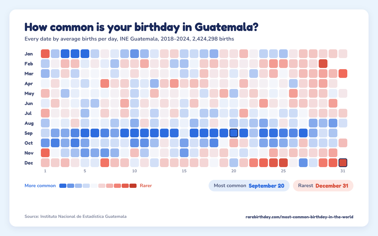 A heat map of every date in Guatemala, from INE Guatemala, 2018–2024: September 20 is the most common birthday and December 31 the rarest.