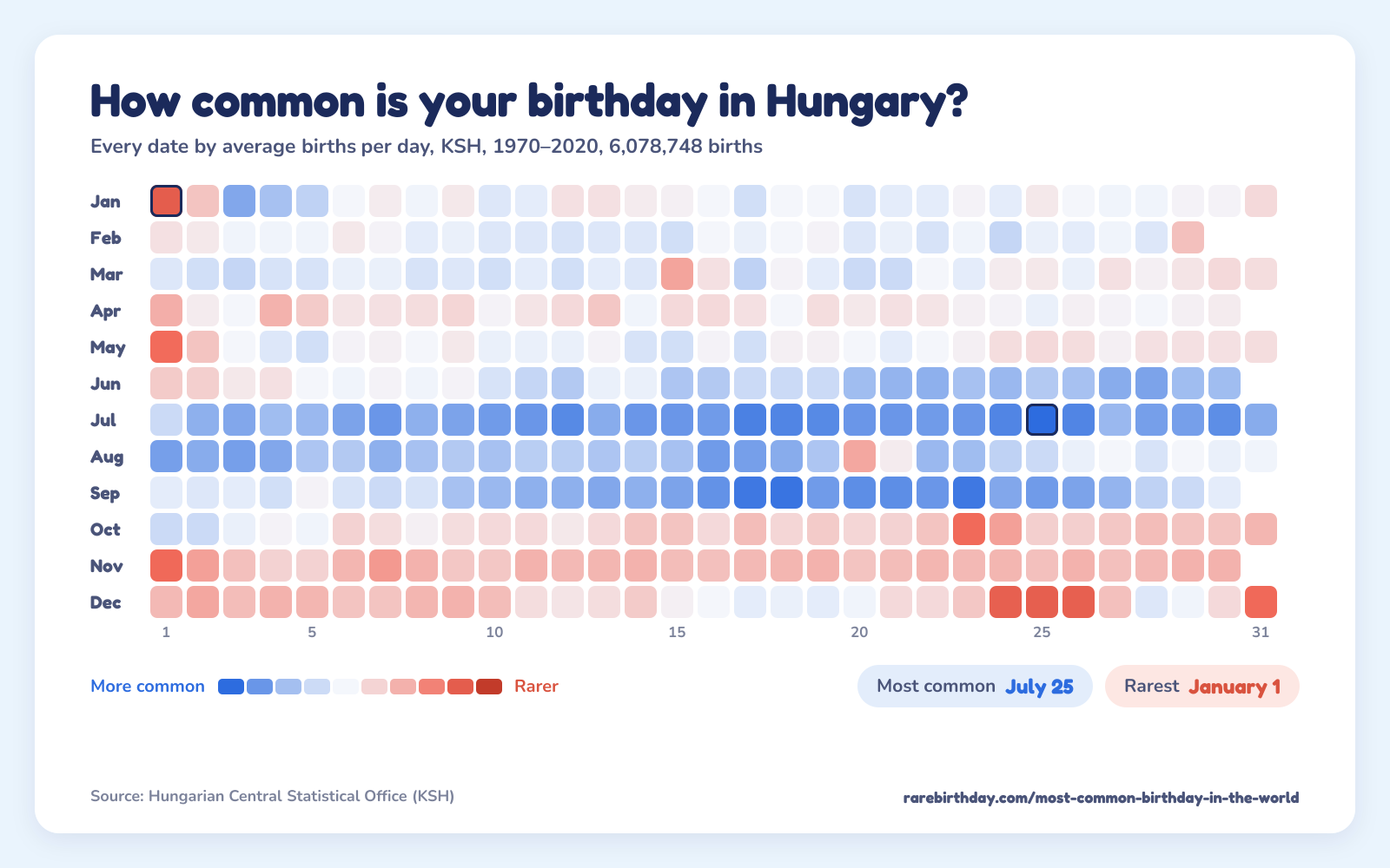 A heat map of every date in Hungary, from KSH, 1970–2020: July 25 is the most common birthday and January 1 the rarest.