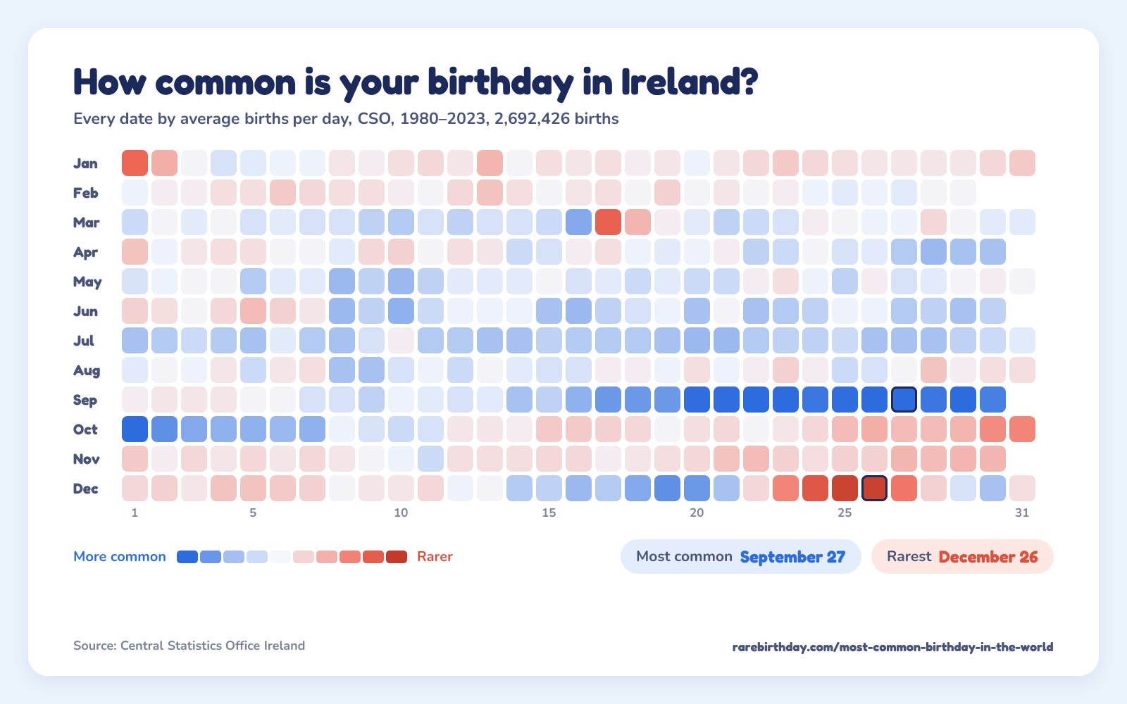 A heat map of every date in Ireland, from CSO, 1980–2023: September 27 is the most common birthday and December 26 the rarest.