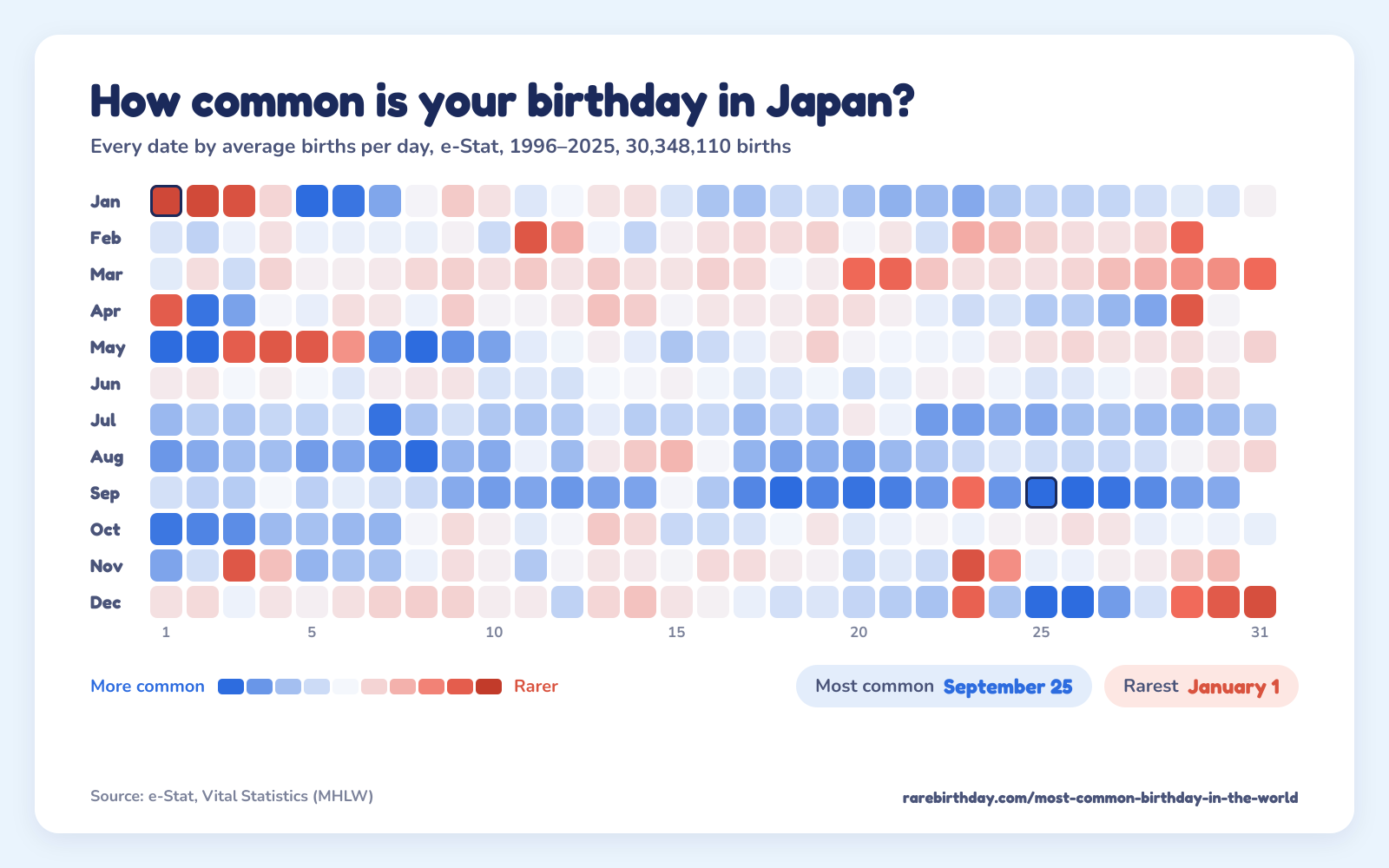 A heat map of every date in Japan, from e-Stat, 1996–2025: September 25 is the most common birthday and January 1 the rarest.
