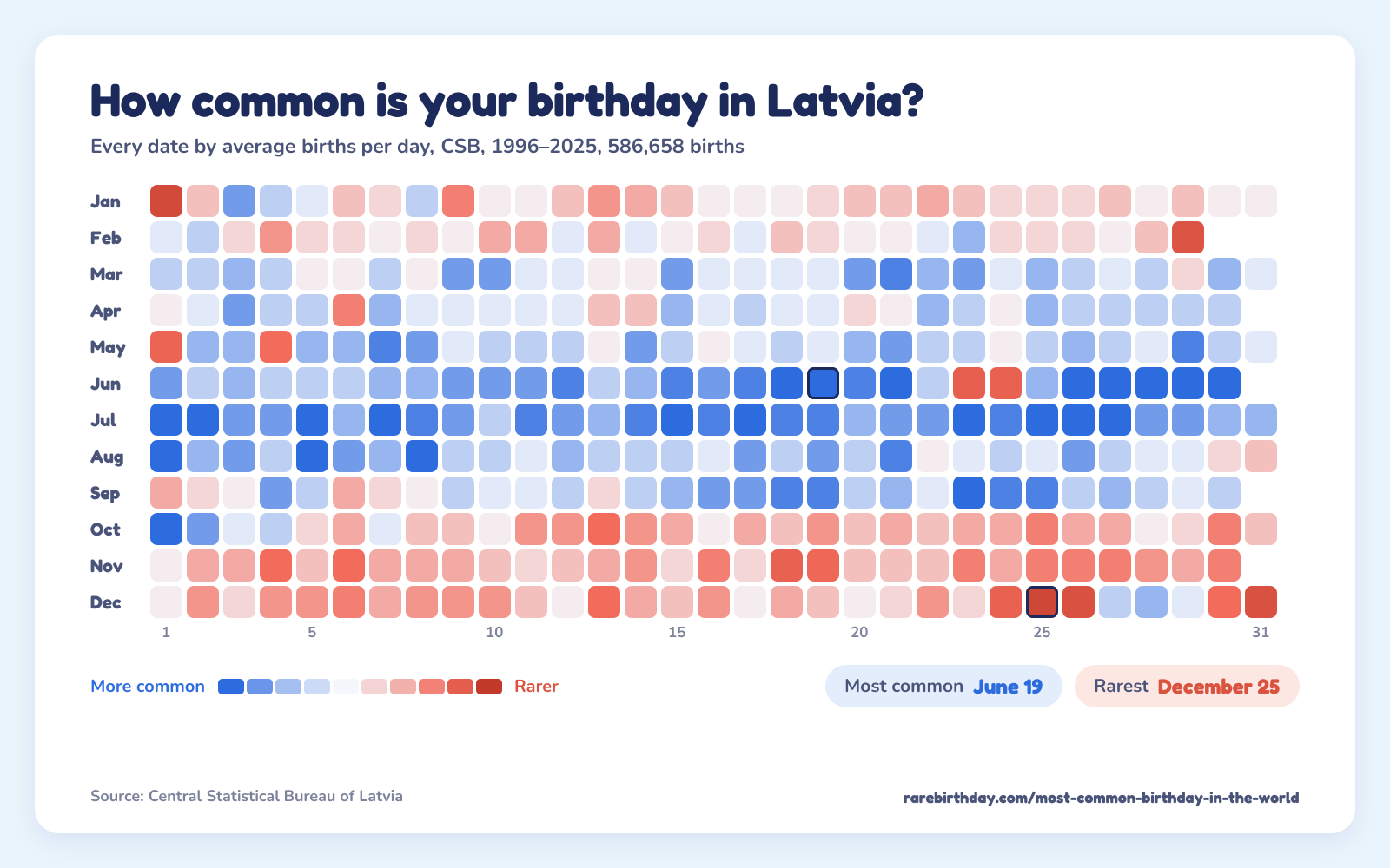 A heat map of every date in Latvia, from CSB, 1996–2025: June 19 is the most common birthday and December 25 the rarest.