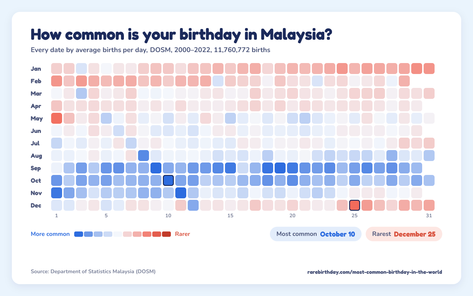 A heat map of every date in Malaysia, from DOSM, 2000–2022: October 10 is the most common birthday and December 25 the rarest.