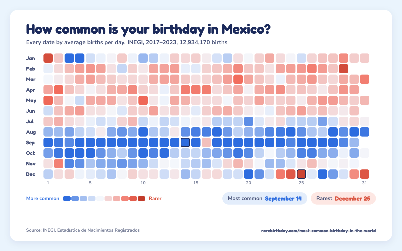 A heat map of every date in Mexico, from INEGI, 2017–2023: September 14 is the most common birthday and December 25 the rarest.