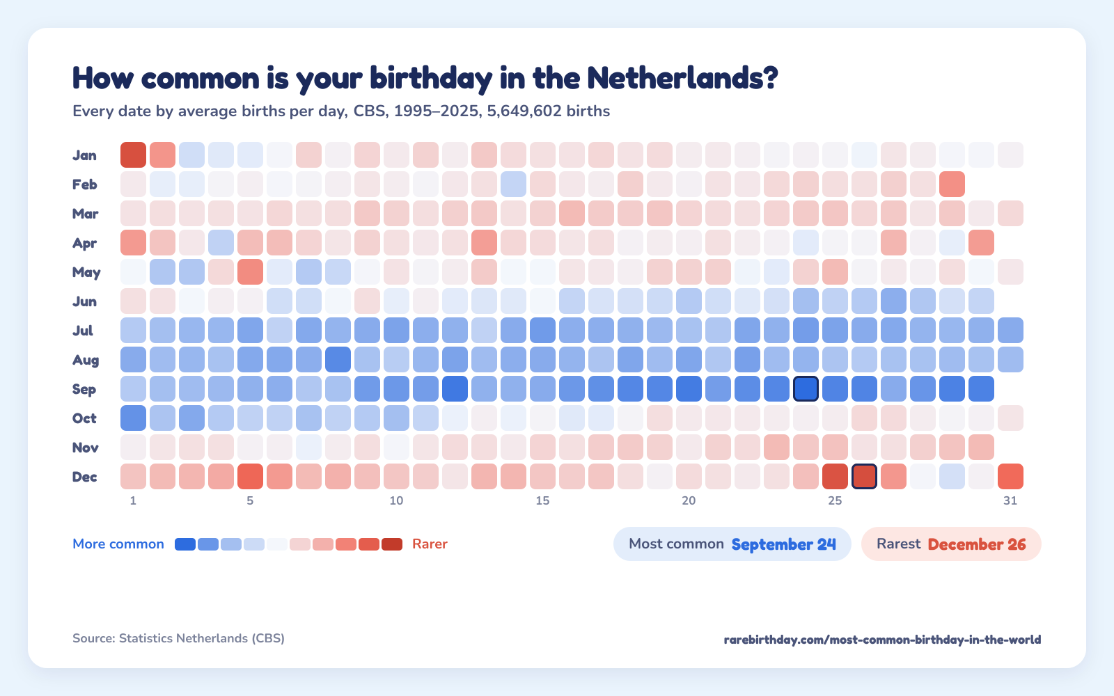 A heat map of every date in the Netherlands, from CBS, 1995–2025: September 24 is the most common birthday and December 26 the rarest.