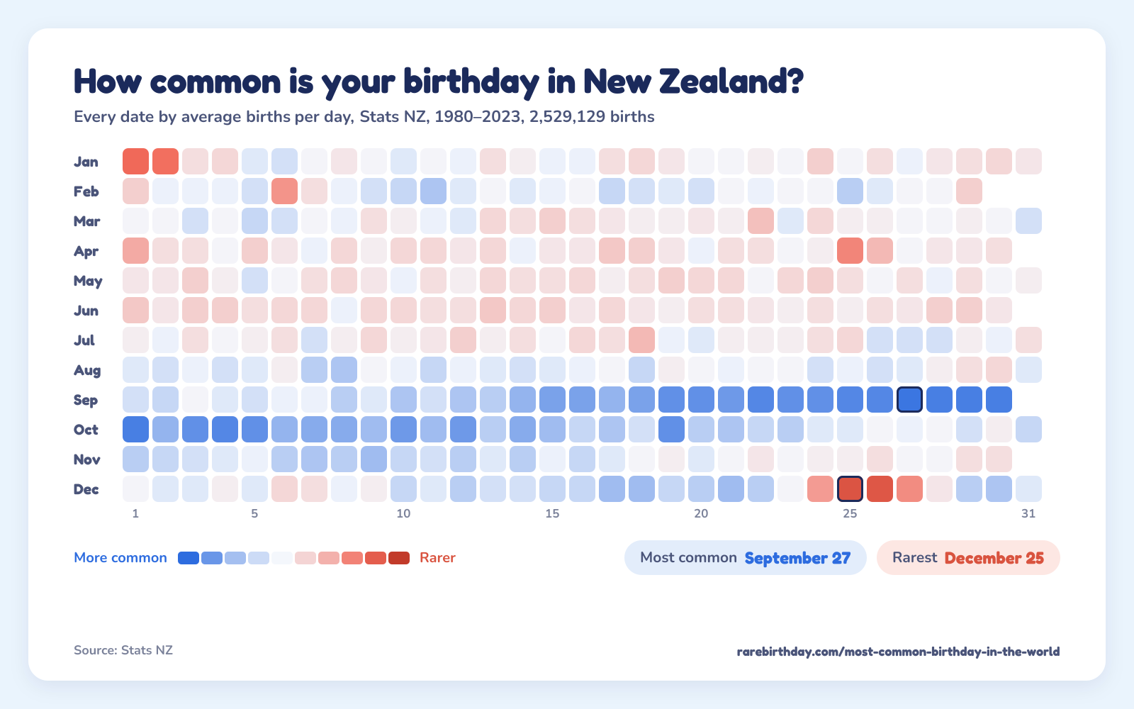 A heat map of every date in New Zealand, from Stats NZ, 1980–2023: September 27 is the most common birthday and December 25 the rarest.