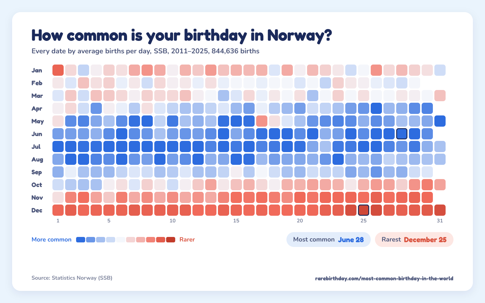 A heat map of every date in Norway, from SSB, 2011–2025: June 28 is the most common birthday and December 25 the rarest.
