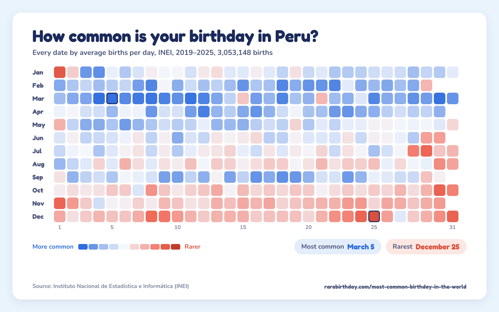 A heat map of every date in Peru, from INEI, 2019–2025: March 5 is the most common birthday and December 25 the rarest.