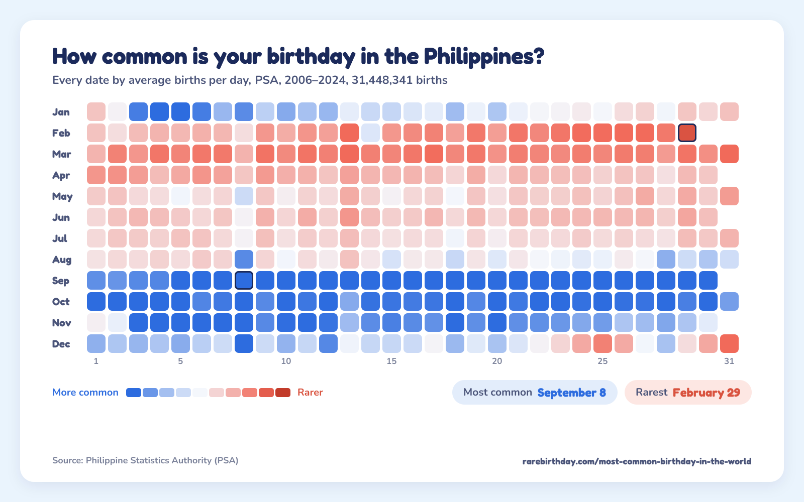A heat map of every date in the Philippines, from PSA, 2006–2024: September 8 is the most common birthday and February 29 the rarest.