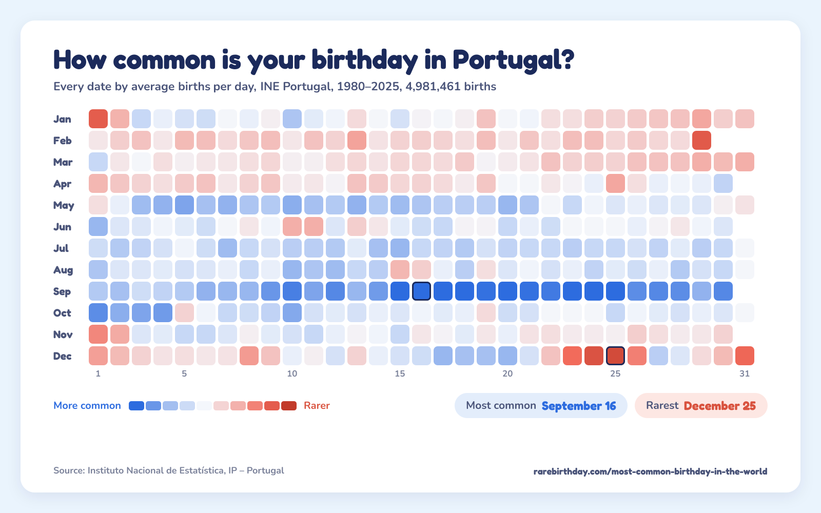 A heat map of every date in Portugal, from INE Portugal, 1980–2025: September 16 is the most common birthday and December 25 the rarest.