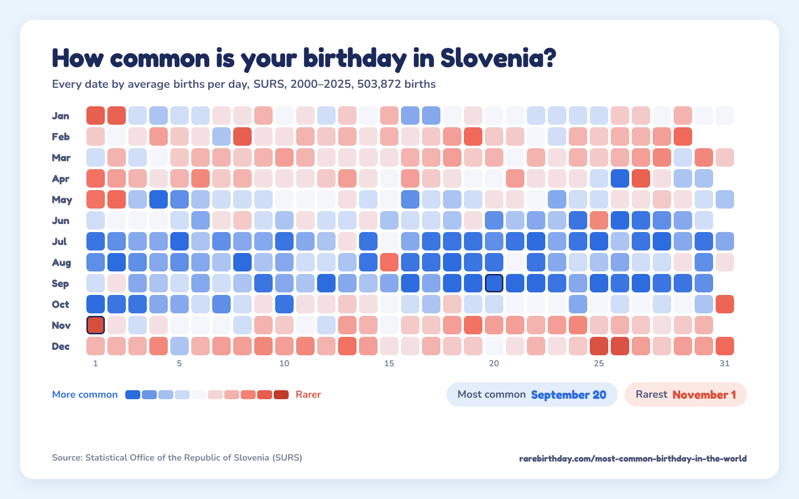 A heat map of every date in Slovenia, from SURS, 2000–2025: September 20 is the most common birthday and November 1 the rarest.