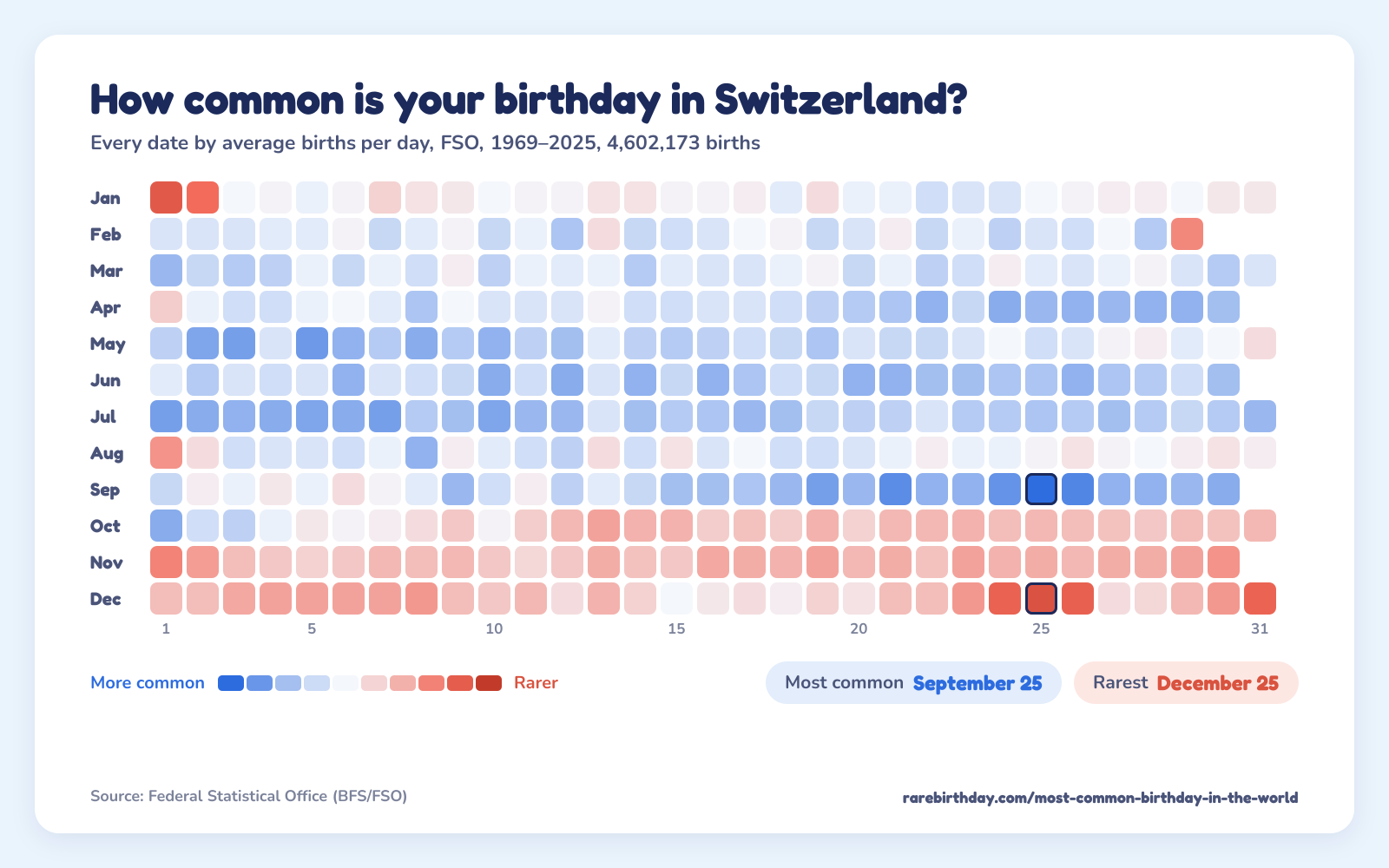 A heat map of every date in Switzerland, from FSO, 1969–2025: September 25 is the most common birthday and December 25 the rarest.