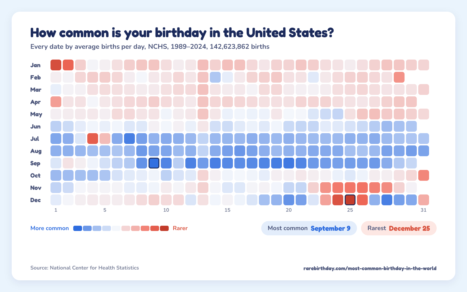 A heat map of every date in the United States, from NCHS, 1989–2024: September 9 is the most common birthday and December 25 the rarest.