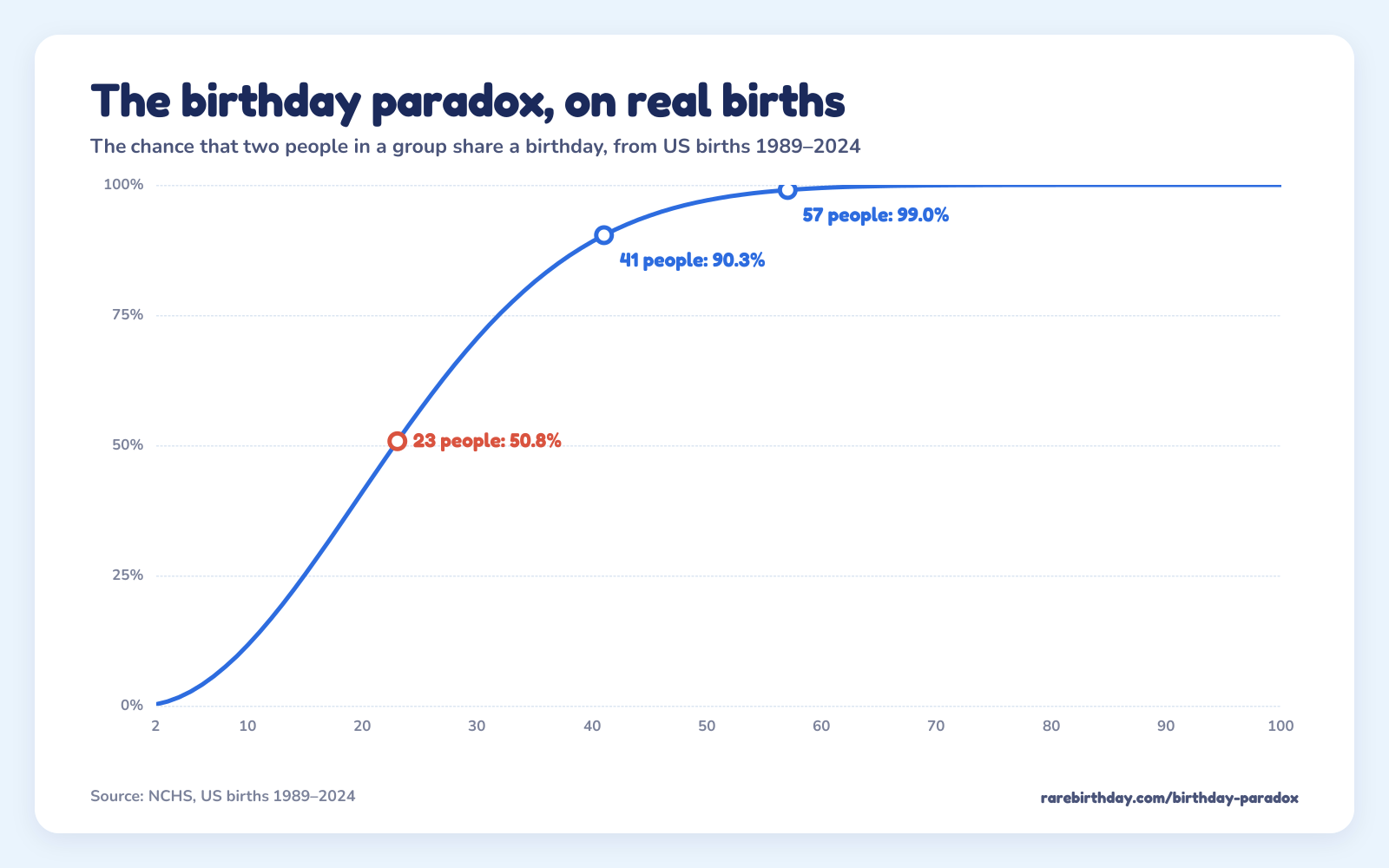 A curve of the chance that two people in a group share a birthday, from US births: 50.8% with 23 people, 90.3% with 41 and 99.0% with 57.