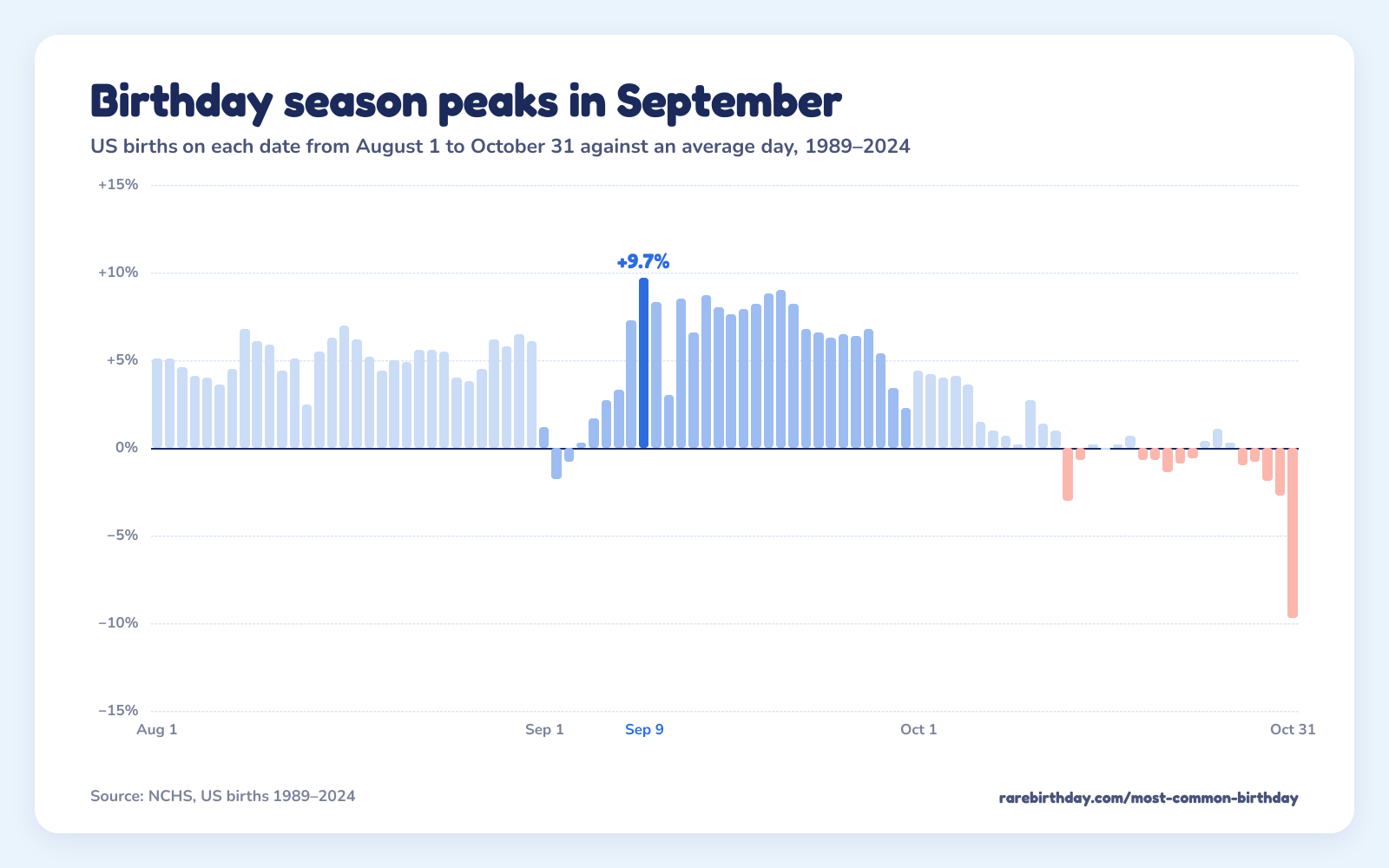 US births on each date from August 1 to October 31 against an average day, rising through August to a peak in mid-September (September 9, +9.7%) and easing through October.