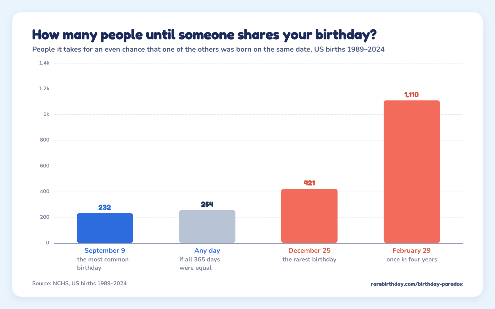 Bars of how many people it takes for an even chance that someone shares a birthday: September 9 232, Any day 254, December 25 421, February 29 1,110.