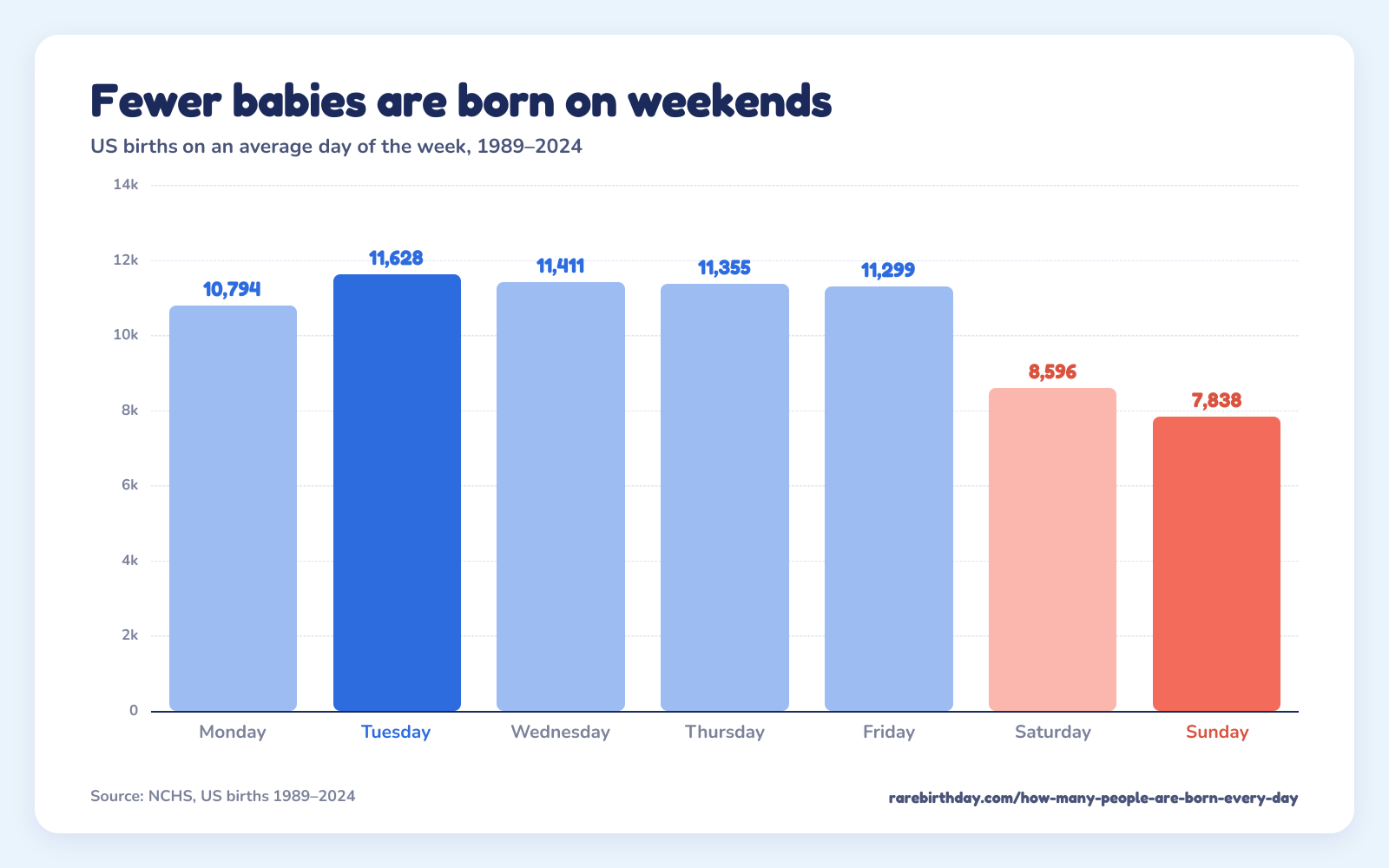 US births on an average day of the week: Tuesday has the most, about 11,628, and Sunday the fewest, about 7,838.