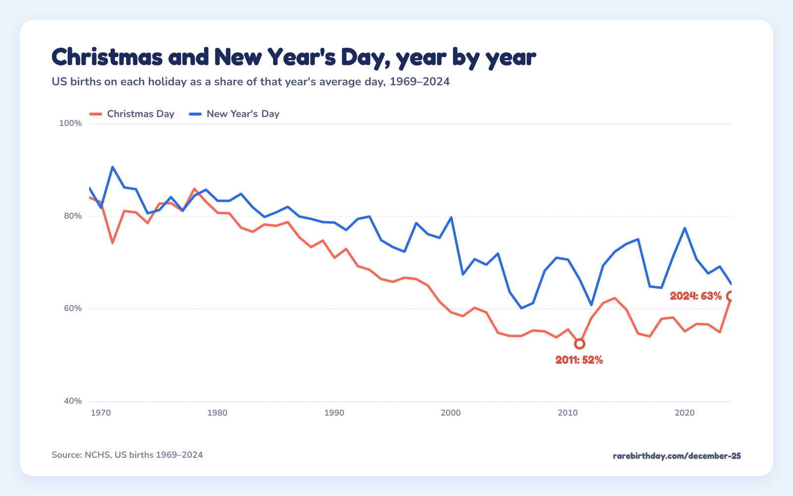 Two lines of US births on Christmas Day and New Year's Day as a share of that year's average day, 1969 to 2024: Christmas went from 84% to a low of 52% in 2011 and 63% in 2024; New Year's Day ended at 65%.