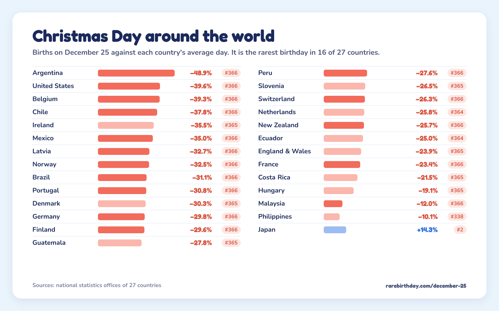 Births on December 25 against each country's average day, in 27 countries; it is the rarest birthday in 16 of them.