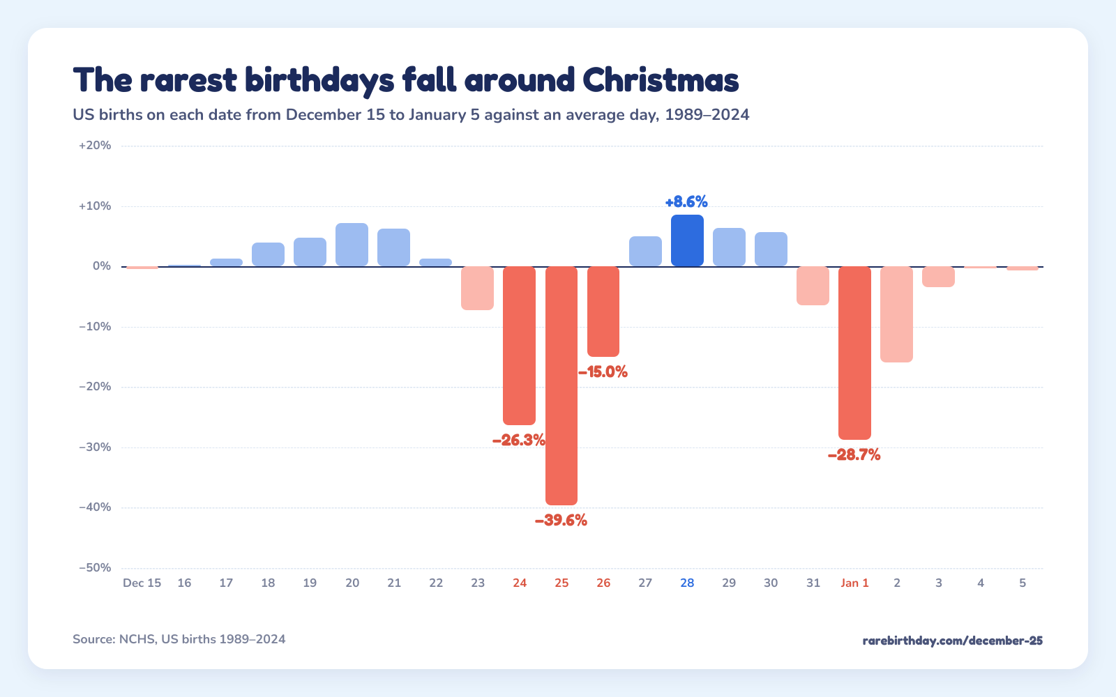 US births on each date from December 15 to January 5 against an average day: Christmas Day −39.6%, Christmas Eve −26.3%, New Year's Day −28.7%, and December 28 +8.6%.