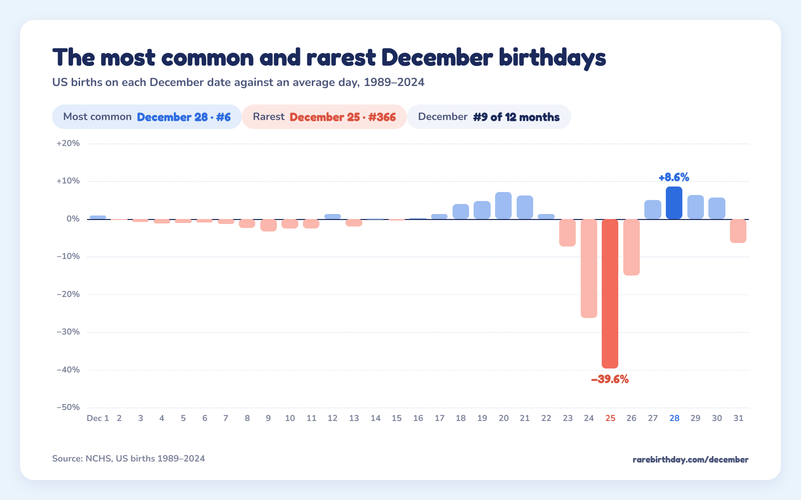 US births on each December date against an average day: December 28 is the most common at +8.6% and December 25 the rarest at −39.6%.
