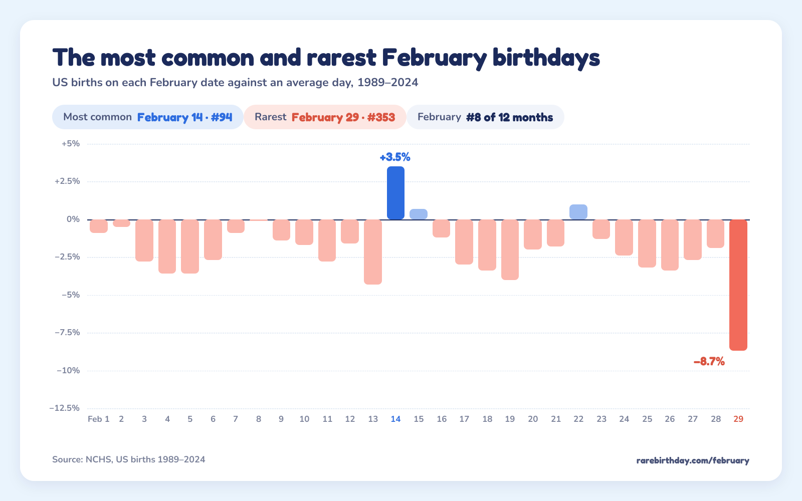 US births on each February date against an average day: February 14 is the most common at +3.5% and February 29 the rarest at −8.7%.