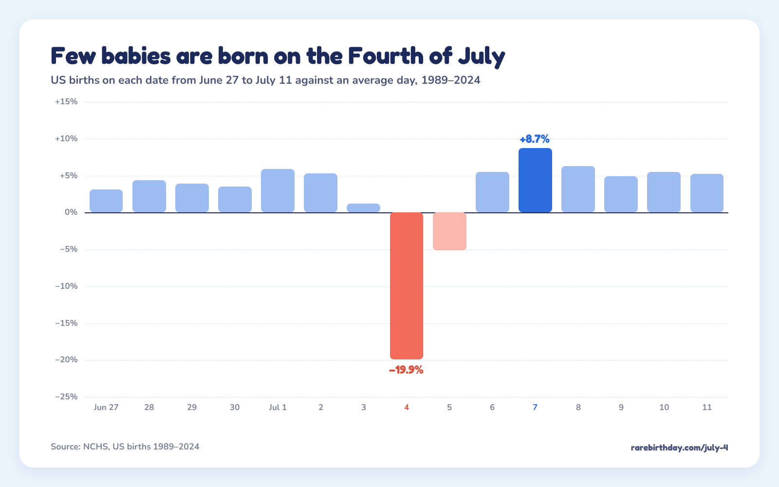 US births on each date from June 27 to July 11 against an average day: the Fourth of July is −19.9% and July 7 +8.7%.