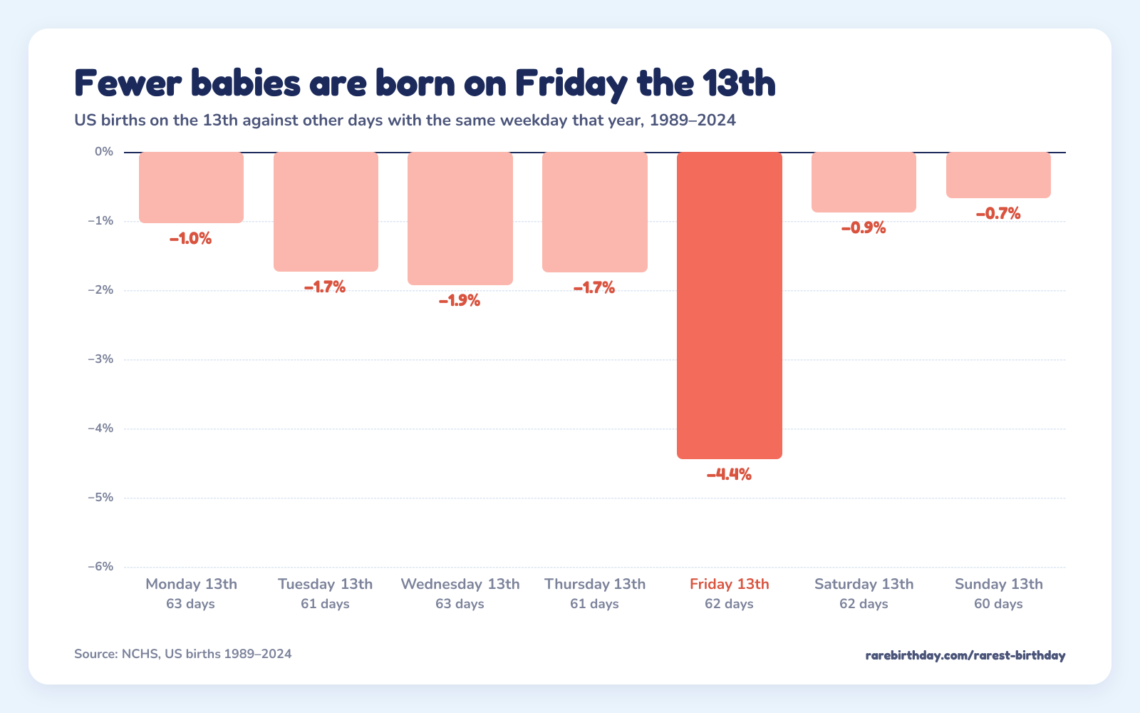 US births on the 13th of the month against other days with the same weekday that year: Monday −1.0%, Tuesday −1.7%, Wednesday −1.9%, Thursday −1.7%, Friday −4.4%, Saturday −0.9%, Sunday −0.7%.