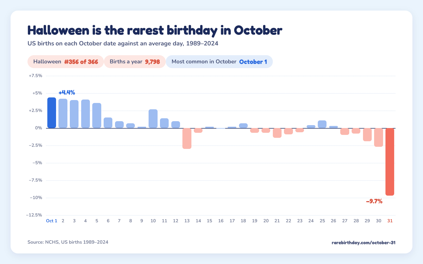 US births on each October date against an average day: October 1 is the most common at +4.4% and October 31 the rarest at −9.7%.