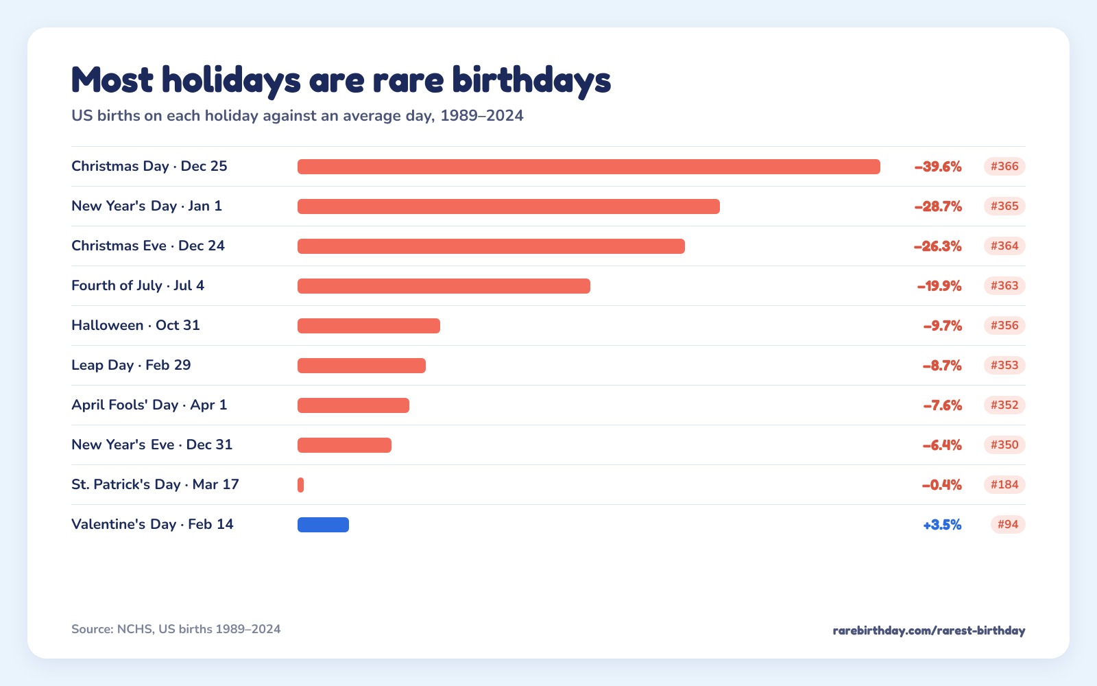 US births on each fixed-date holiday against an average day: Christmas Day −39.6%, New Year's Day −28.7%, Christmas Eve −26.3%, Fourth of July −19.9%, Halloween −9.7%, Leap Day −8.7%, April Fools' Day −7.6%, New Year's Eve −6.4%, St. Patrick's Day −0.4%, Valentine's Day +3.5%.