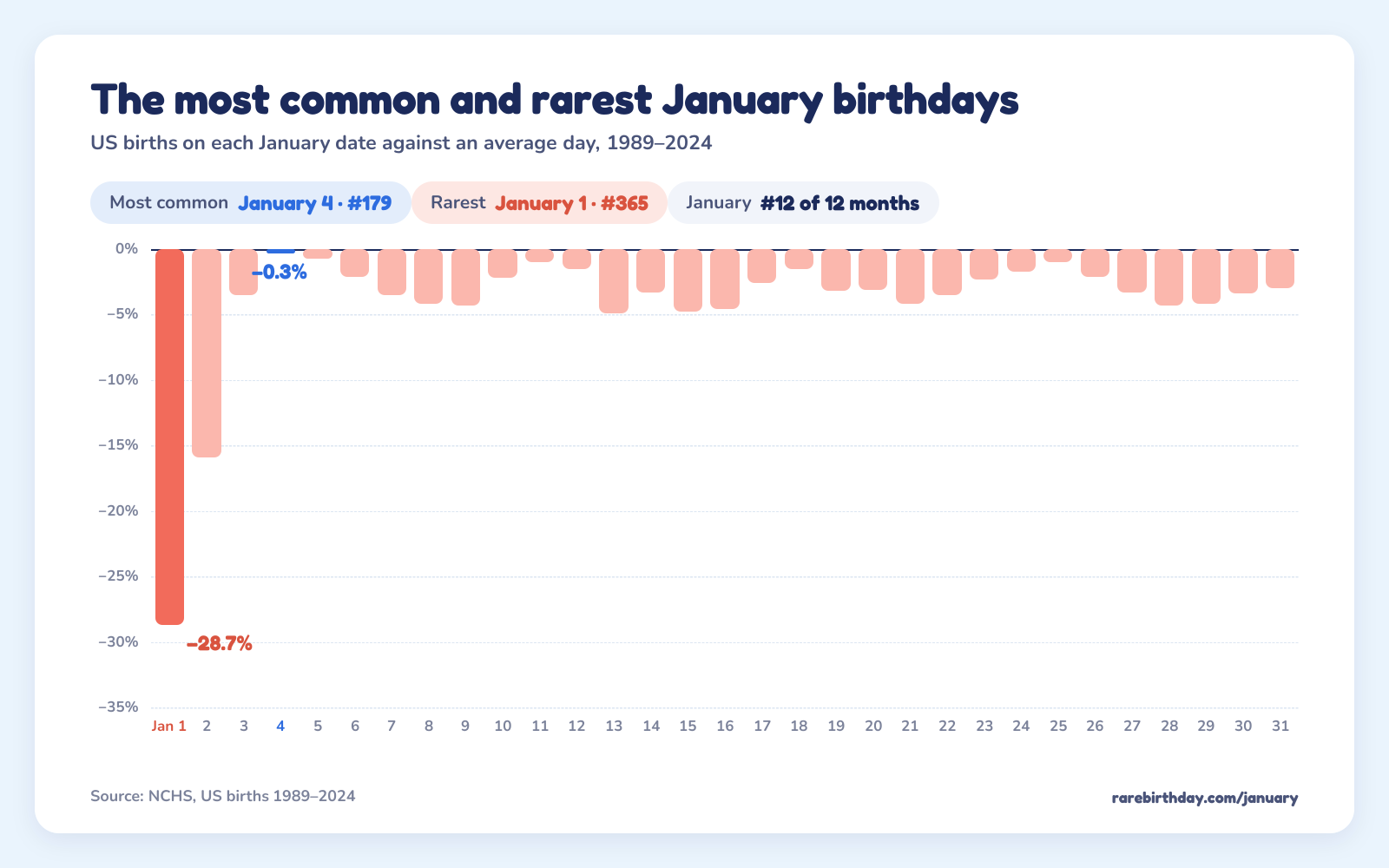 US births on each January date against an average day: January 4 is the most common at −0.3% and January 1 the rarest at −28.7%.