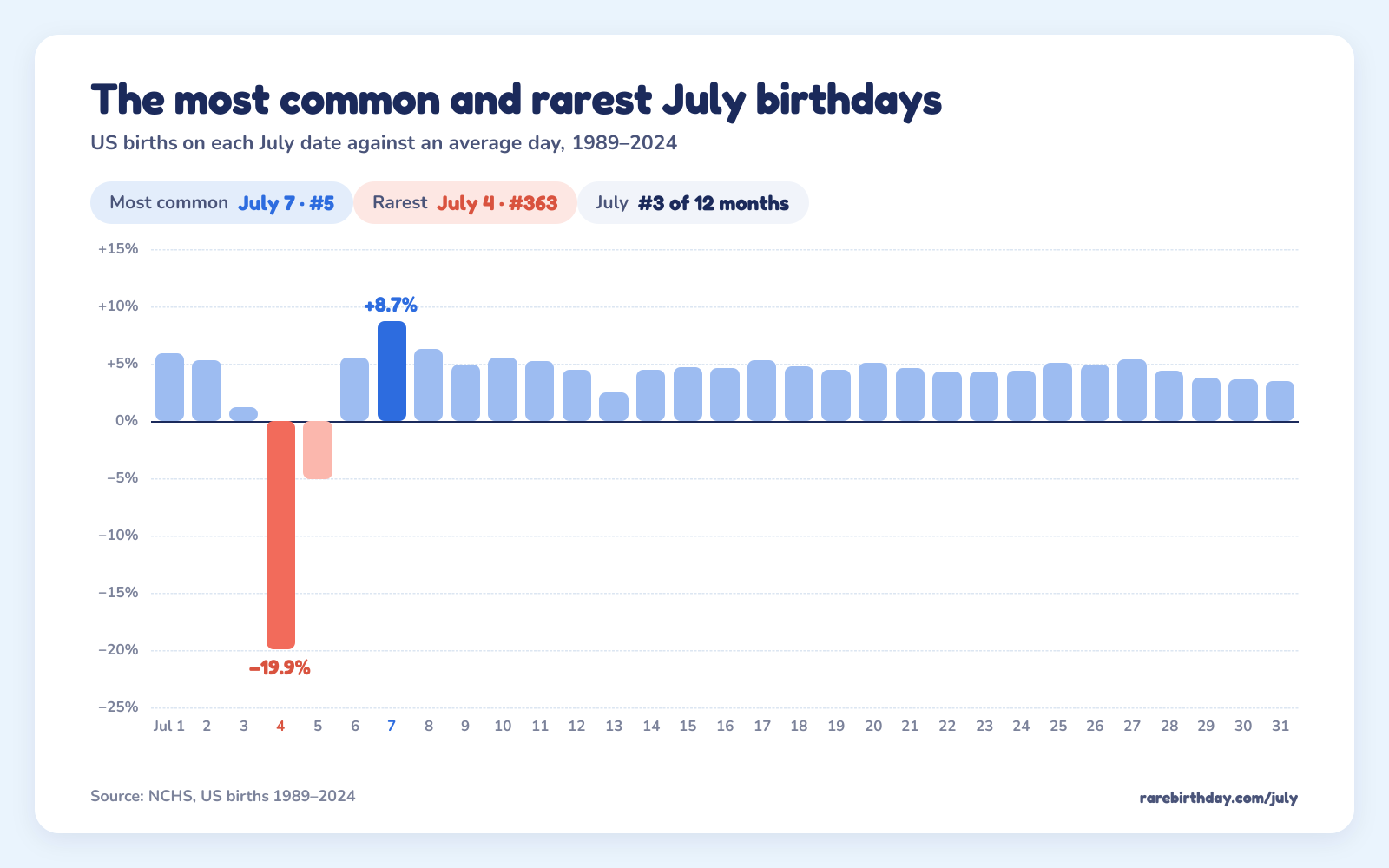 US births on each July date against an average day: July 7 is the most common at +8.7% and July 4 the rarest at −19.9%.