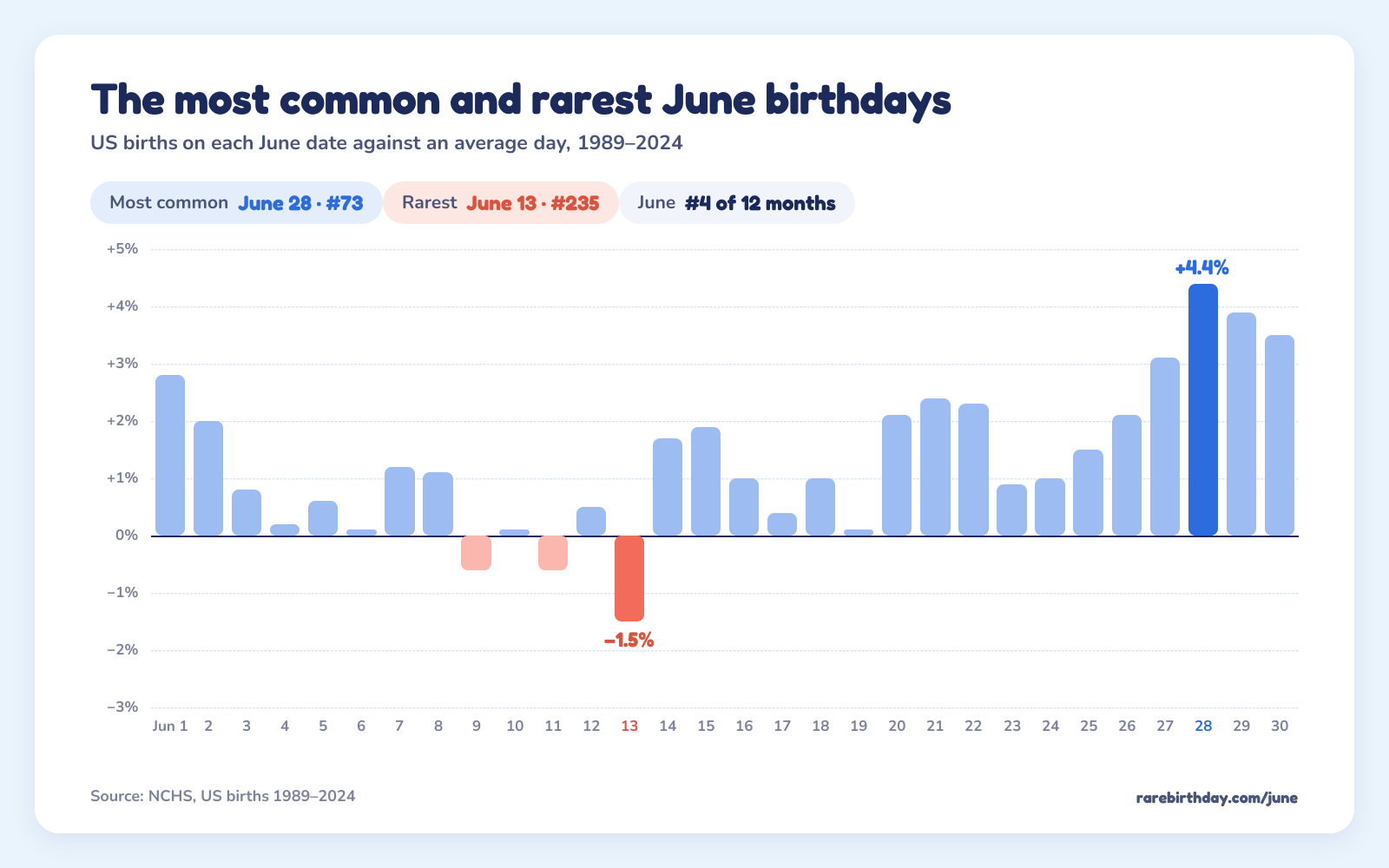 US births on each June date against an average day: June 28 is the most common at +4.4% and June 13 the rarest at −1.5%.