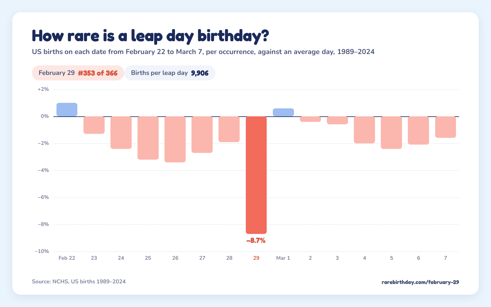 US births on each date from February 22 to March 7, each measured per occurrence, against an average day; February 29 is −8.7%.