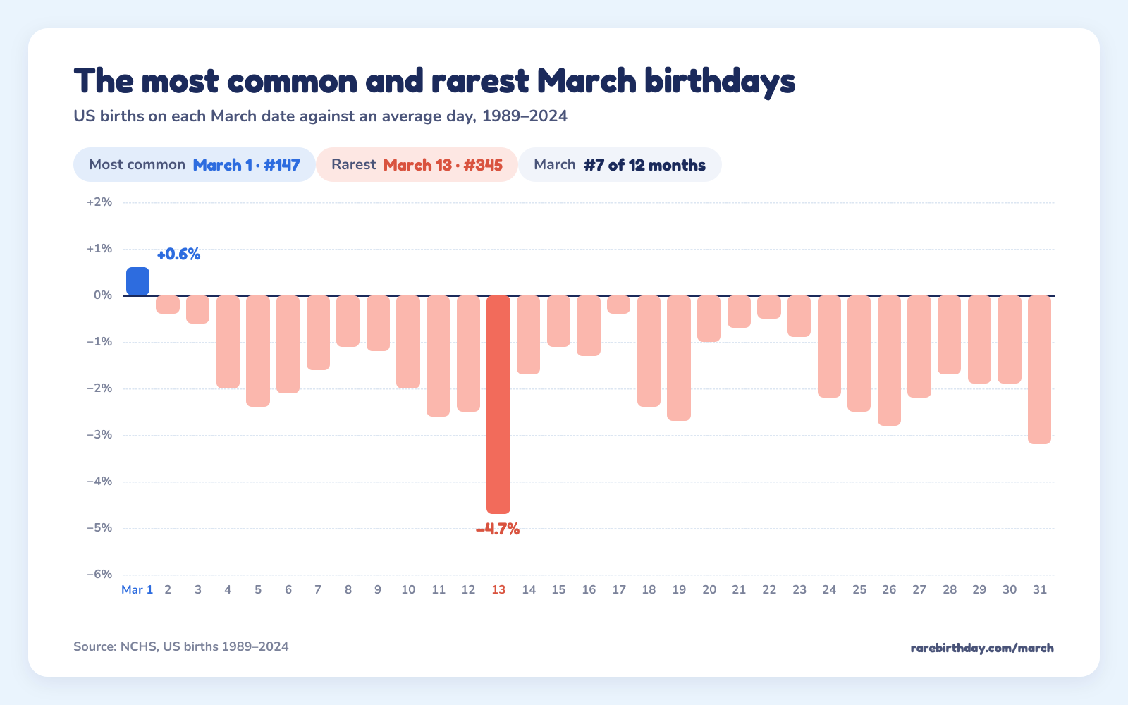 US births on each March date against an average day: March 1 is the most common at +0.6% and March 13 the rarest at −4.7%.